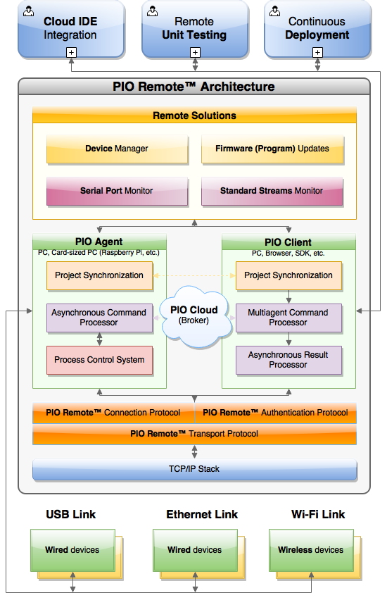 ../_images/pio-remote-architecture.png